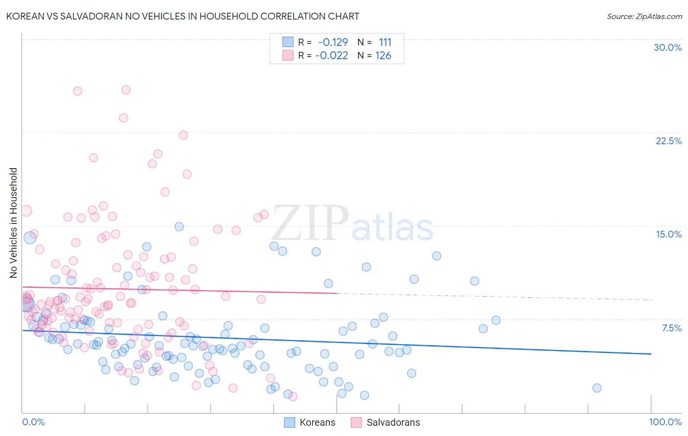 Korean vs Salvadoran No Vehicles in Household