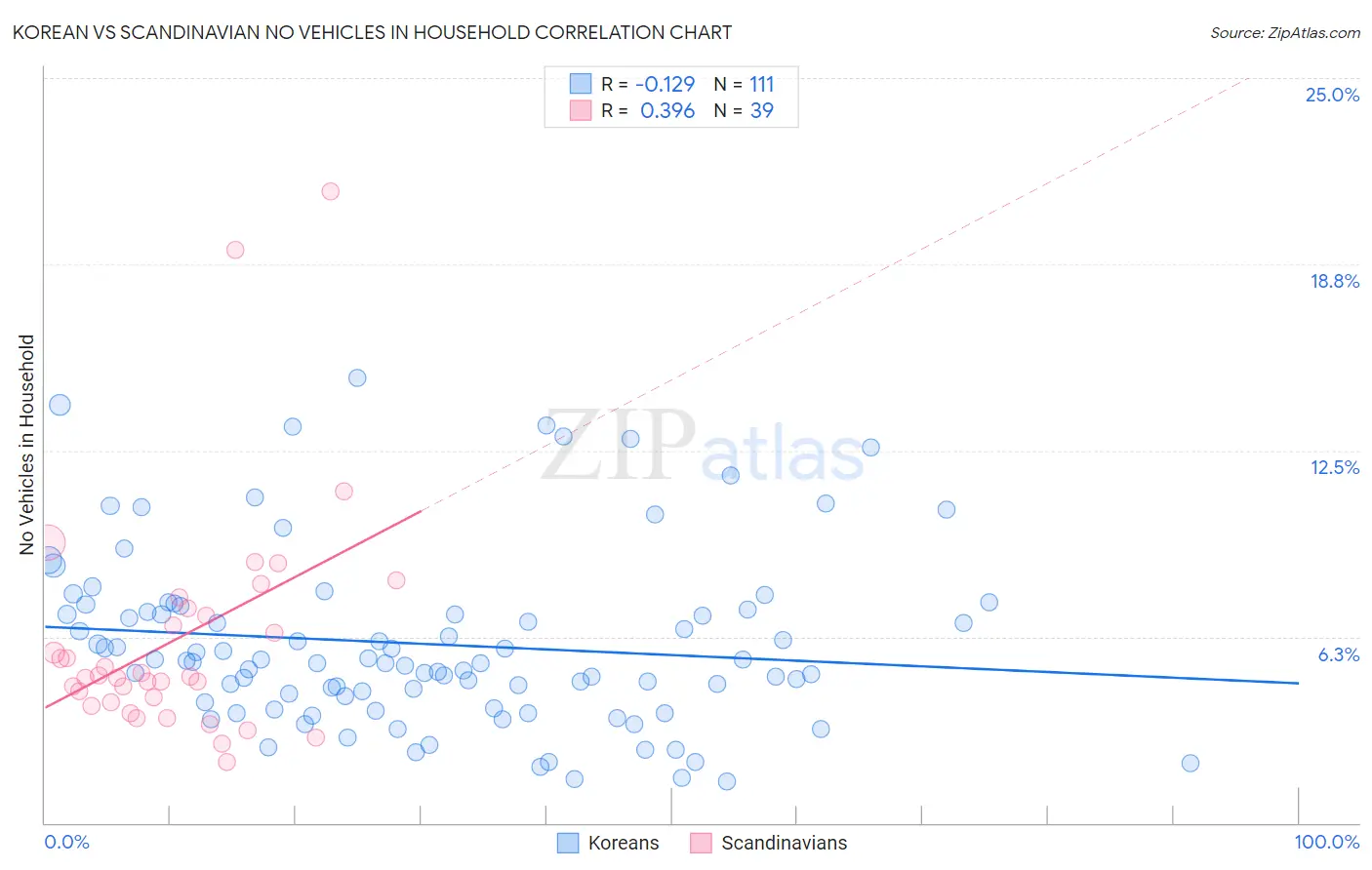 Korean vs Scandinavian No Vehicles in Household