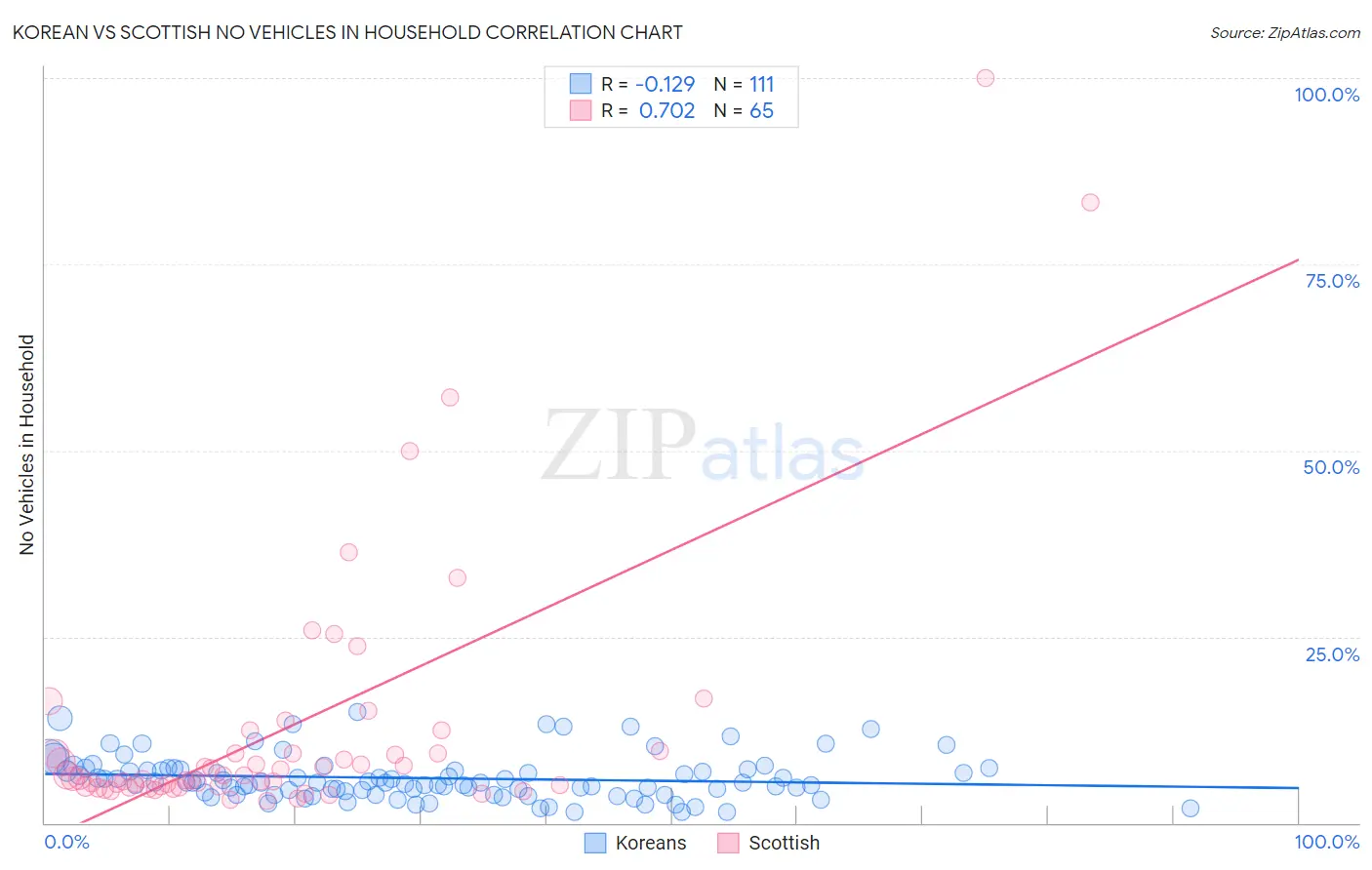 Korean vs Scottish No Vehicles in Household