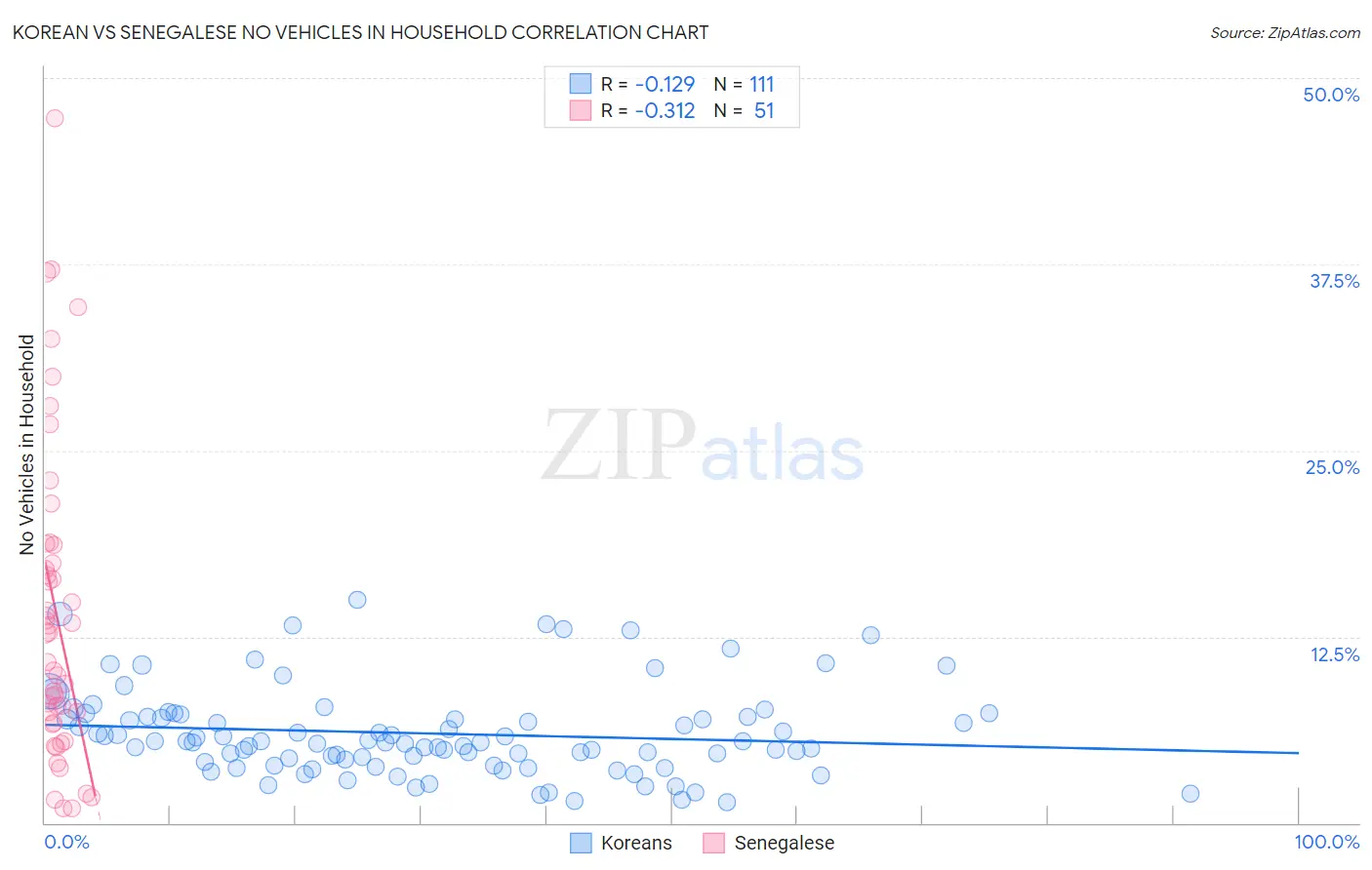 Korean vs Senegalese No Vehicles in Household