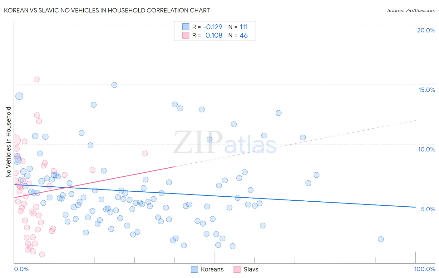 Korean vs Slavic No Vehicles in Household