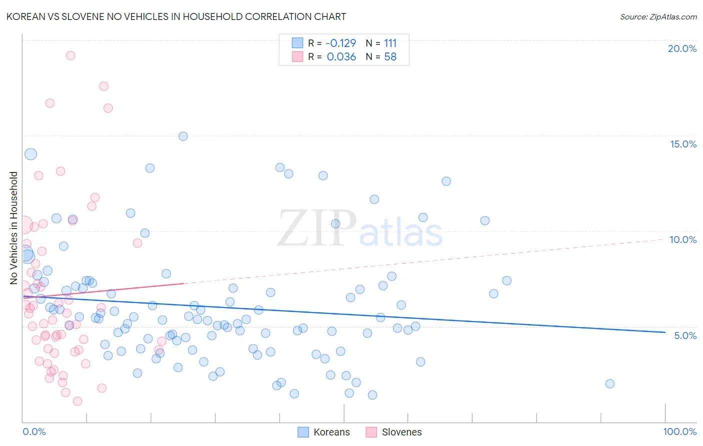 Korean vs Slovene No Vehicles in Household