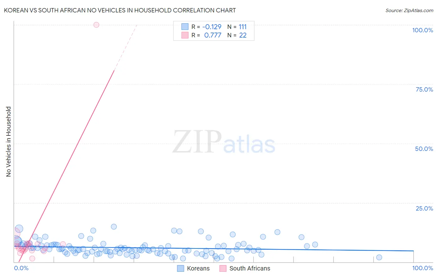 Korean vs South African No Vehicles in Household