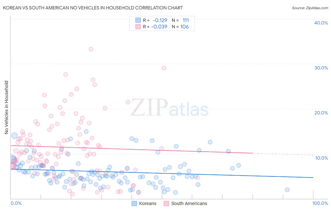 Korean vs South American No Vehicles in Household