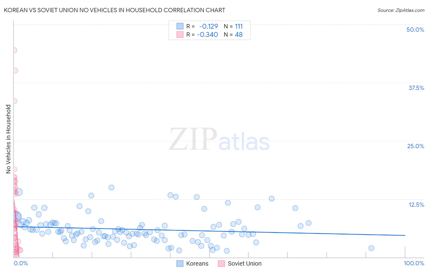 Korean vs Soviet Union No Vehicles in Household