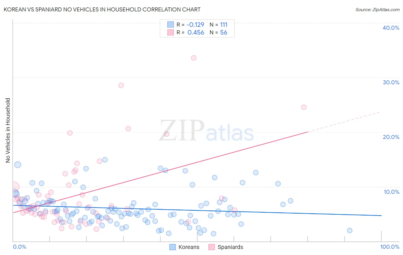 Korean vs Spaniard No Vehicles in Household