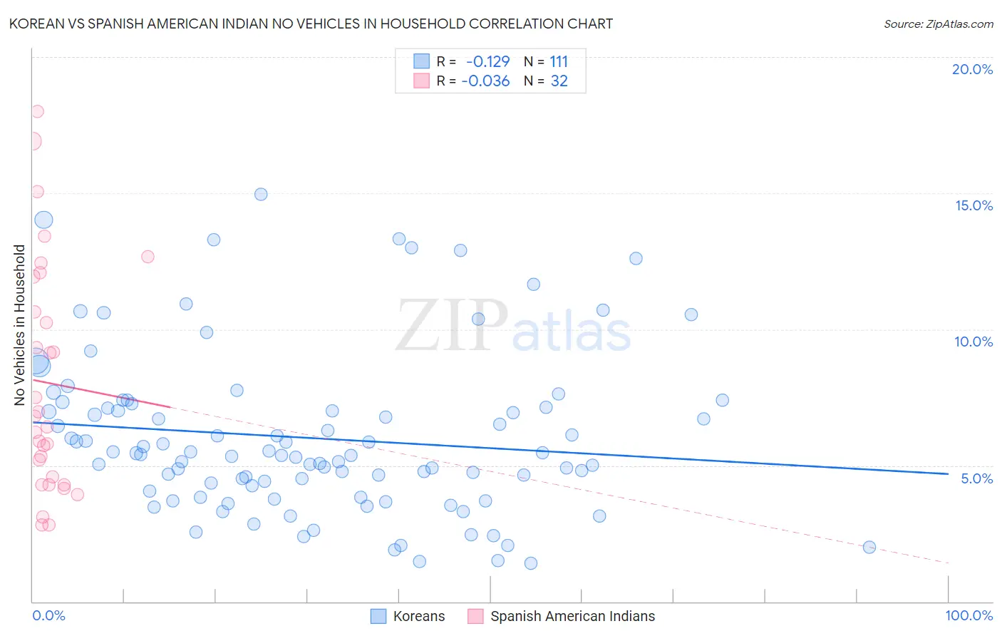 Korean vs Spanish American Indian No Vehicles in Household