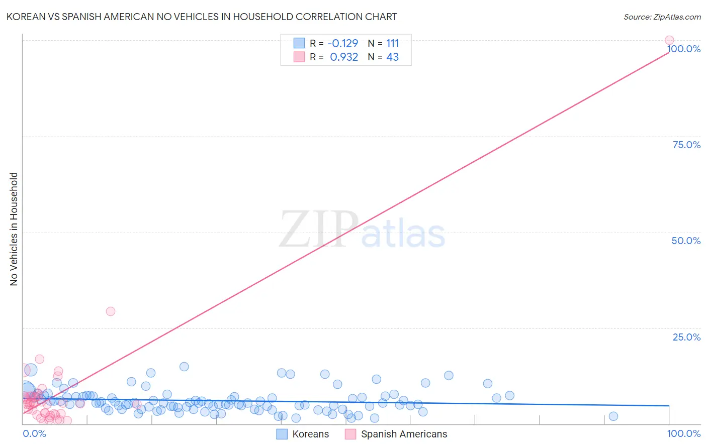 Korean vs Spanish American No Vehicles in Household