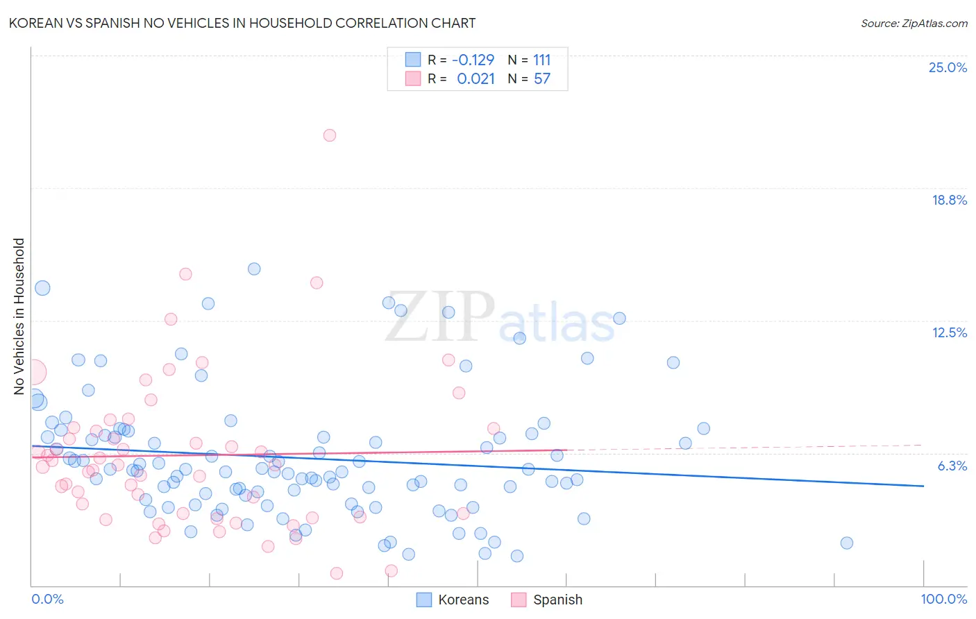 Korean vs Spanish No Vehicles in Household