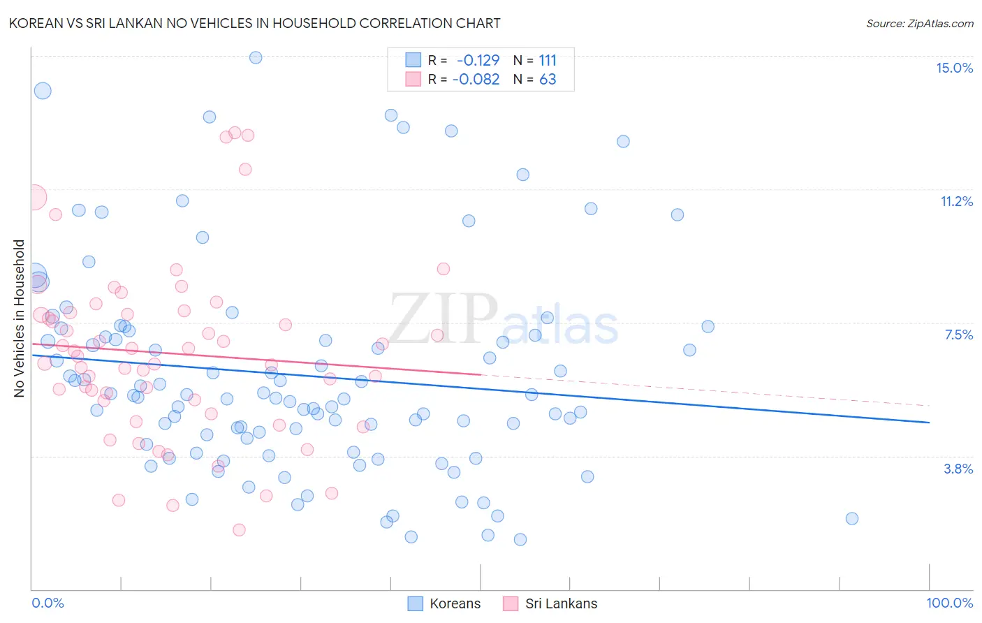 Korean vs Sri Lankan No Vehicles in Household