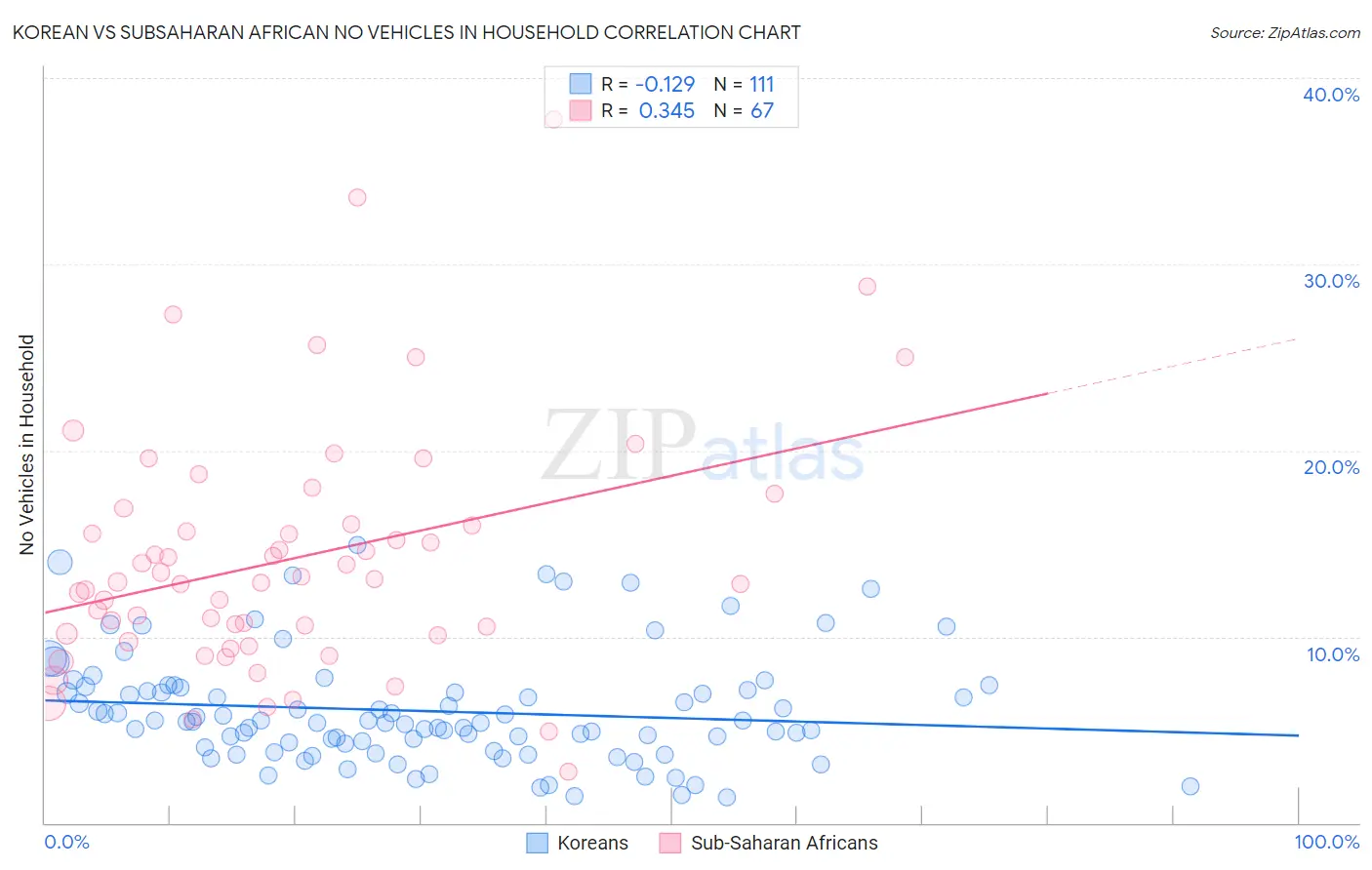 Korean vs Subsaharan African No Vehicles in Household