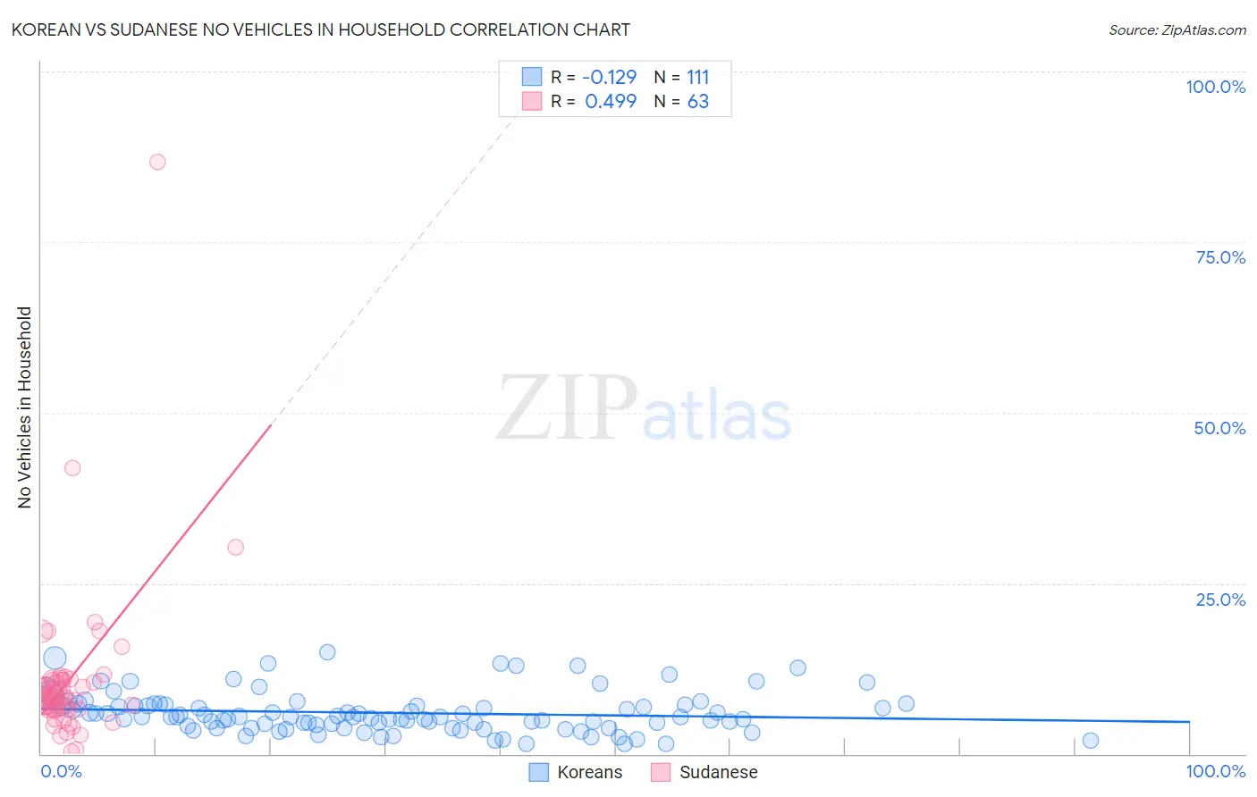 Korean vs Sudanese No Vehicles in Household
