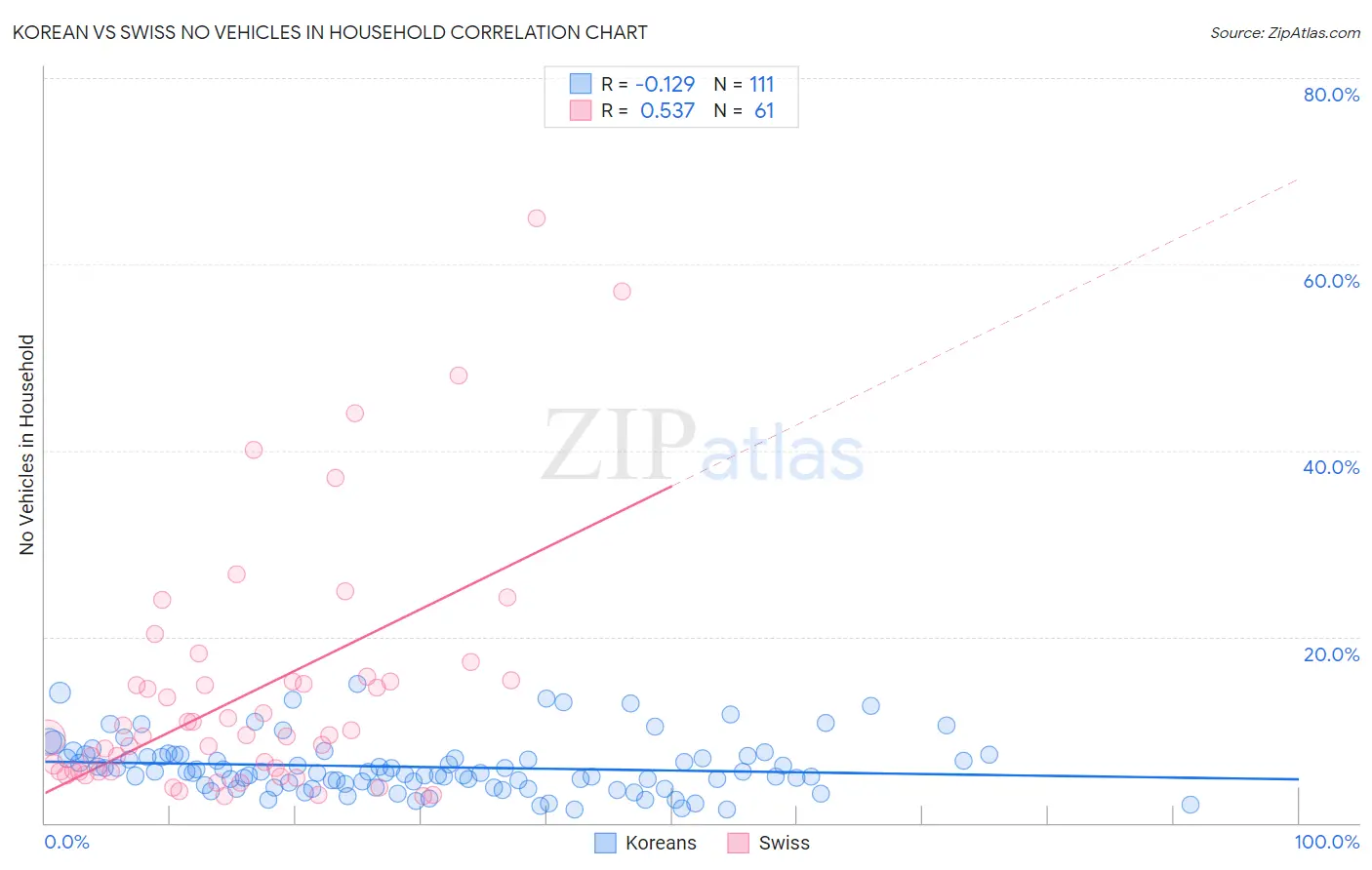 Korean vs Swiss No Vehicles in Household