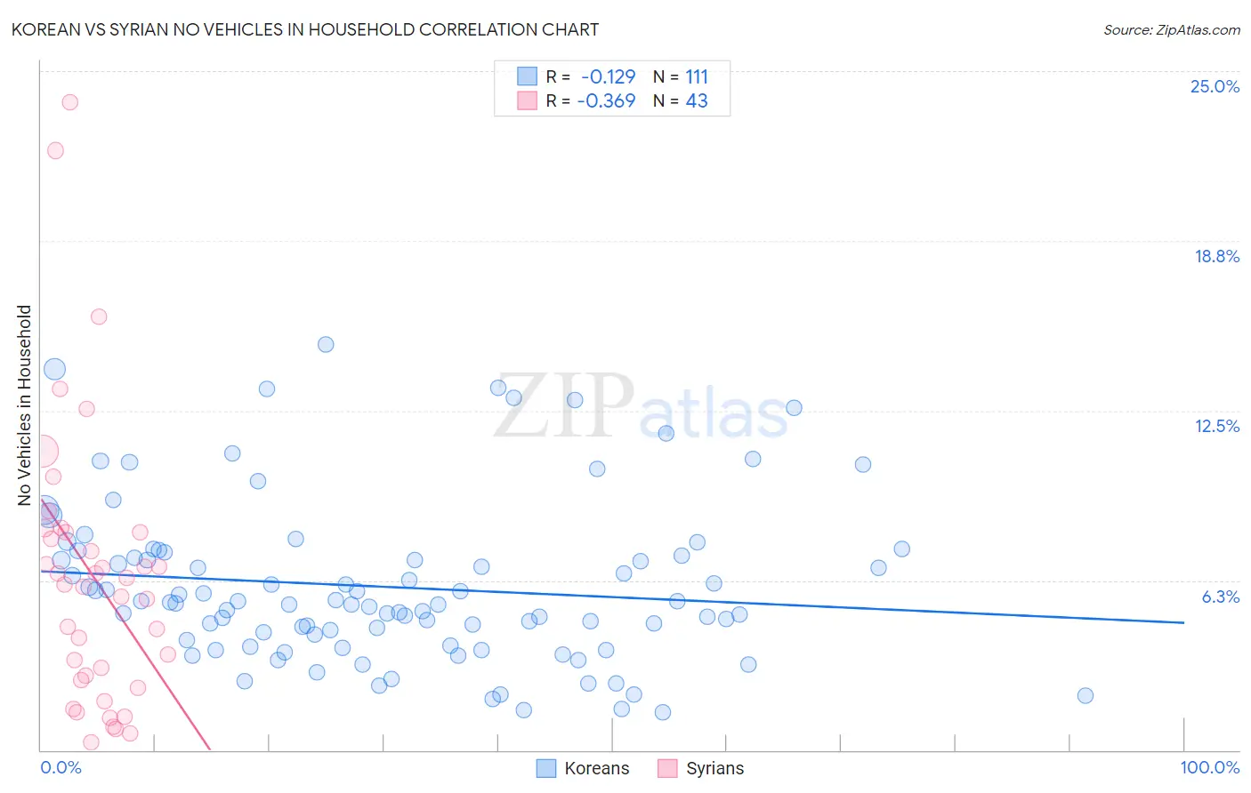 Korean vs Syrian No Vehicles in Household