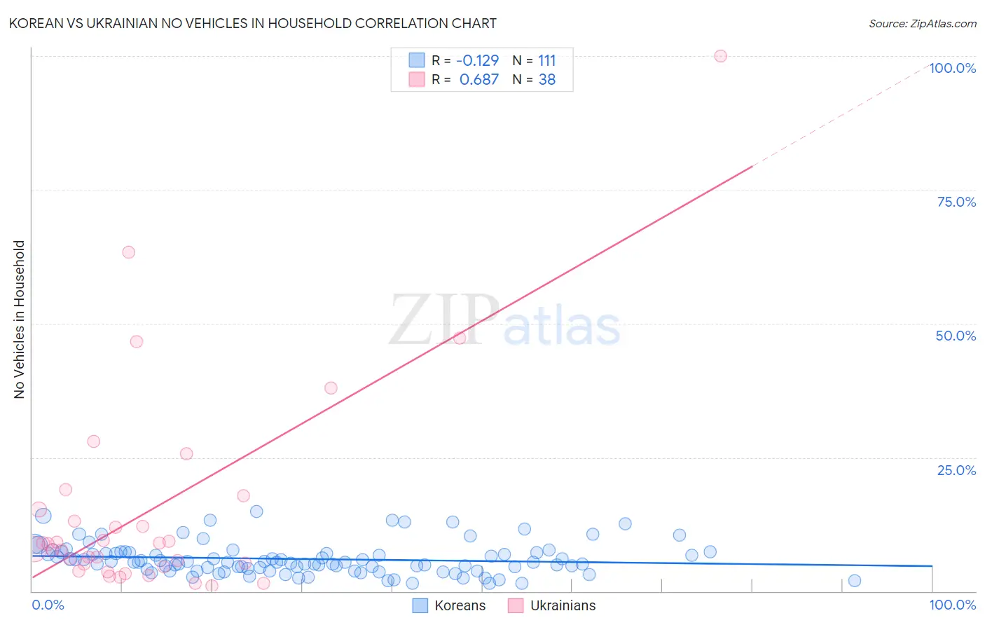 Korean vs Ukrainian No Vehicles in Household