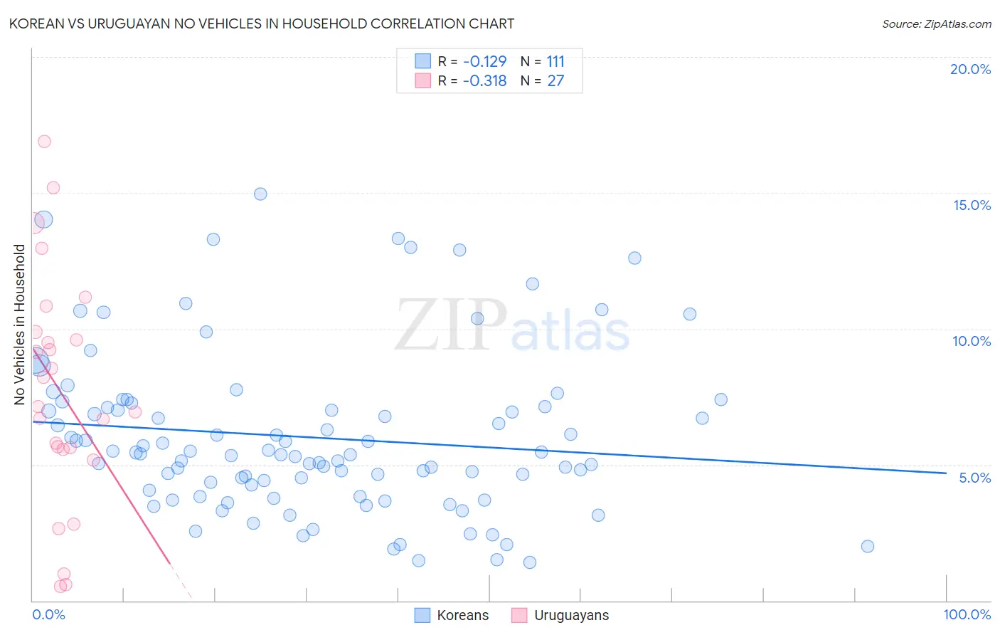 Korean vs Uruguayan No Vehicles in Household