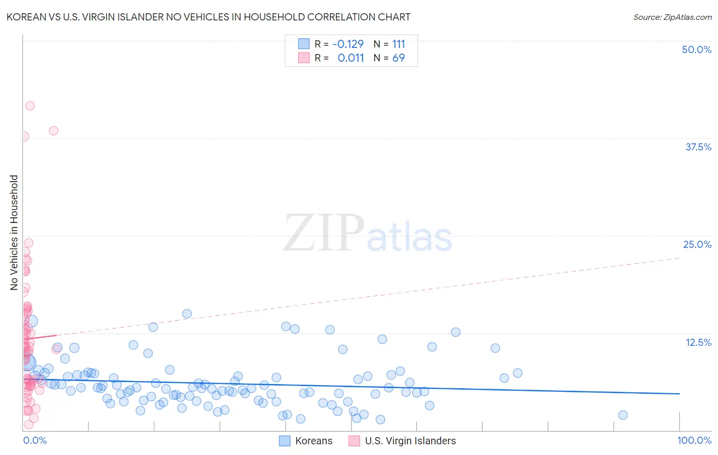 Korean vs U.S. Virgin Islander No Vehicles in Household