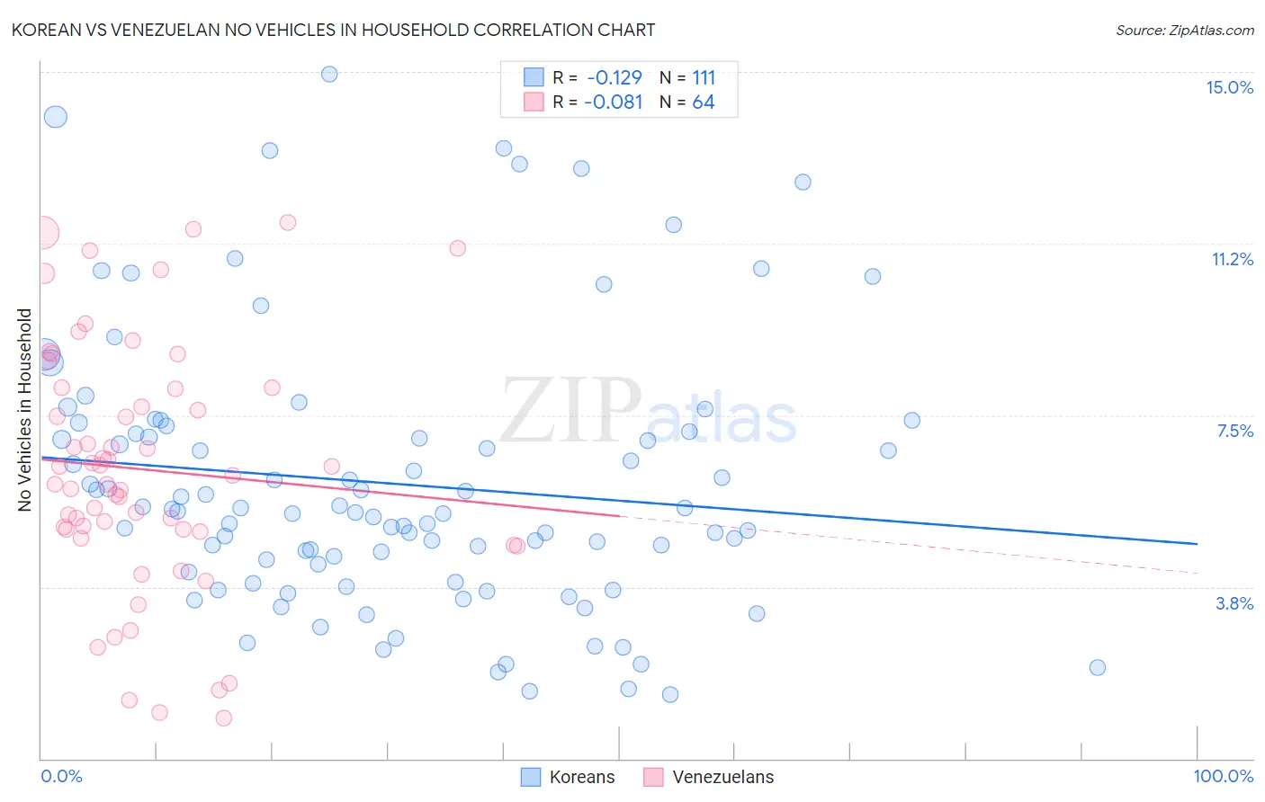 Korean vs Venezuelan No Vehicles in Household