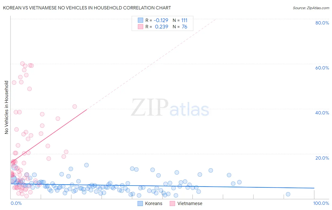 Korean vs Vietnamese No Vehicles in Household
