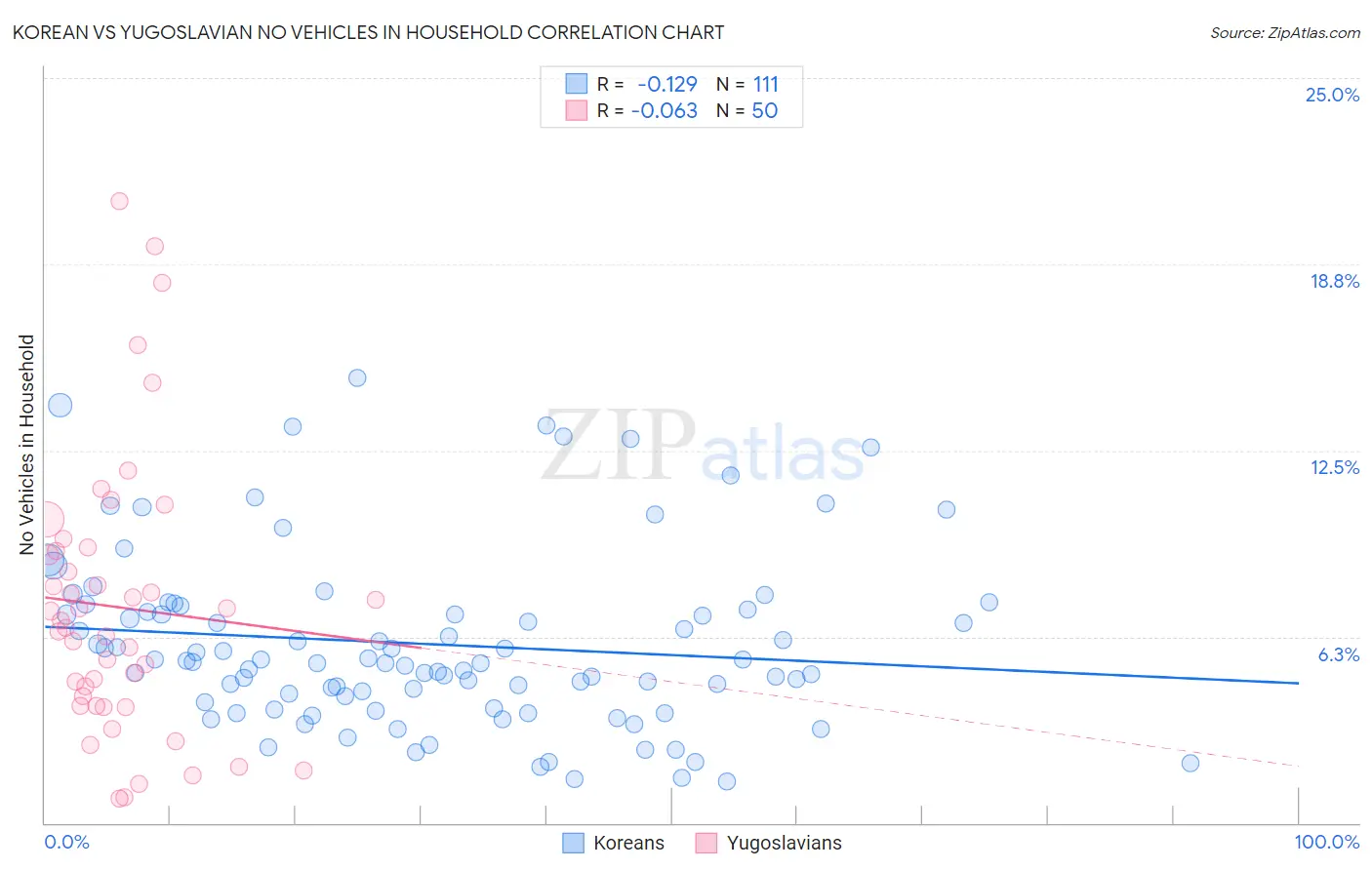 Korean vs Yugoslavian No Vehicles in Household