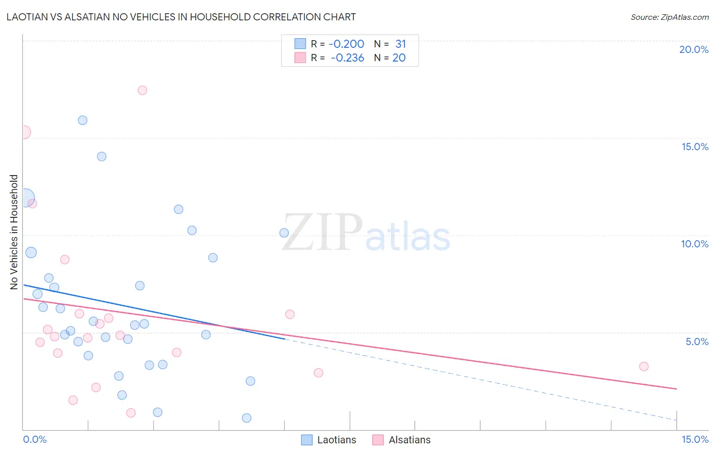 Laotian vs Alsatian No Vehicles in Household