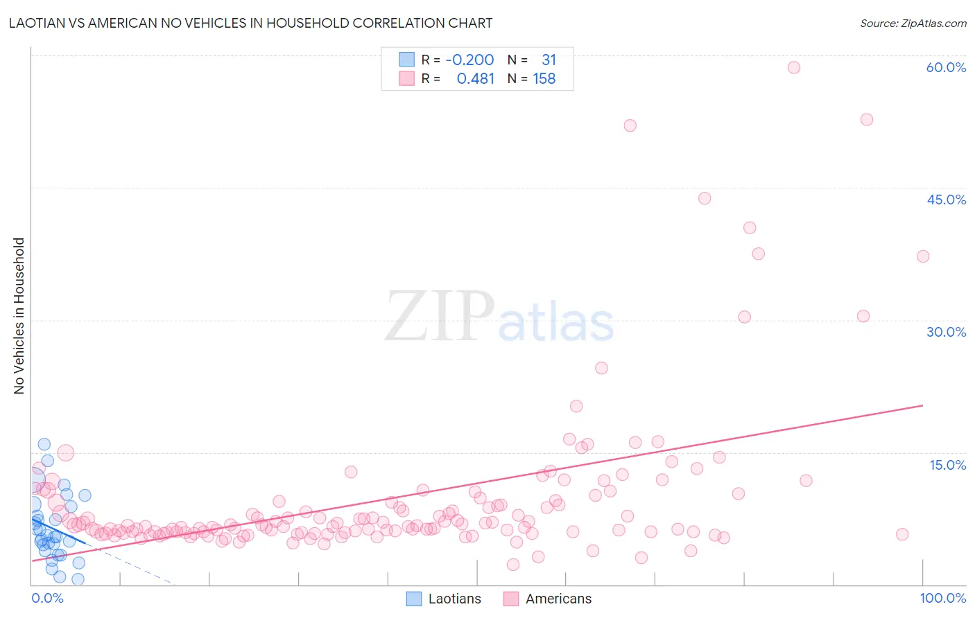 Laotian vs American No Vehicles in Household