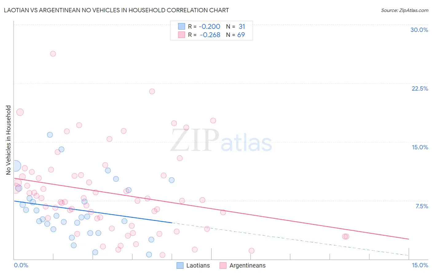 Laotian vs Argentinean No Vehicles in Household