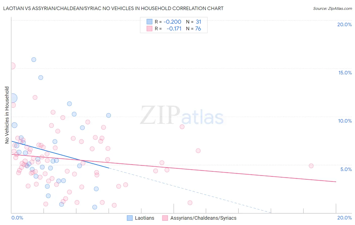 Laotian vs Assyrian/Chaldean/Syriac No Vehicles in Household