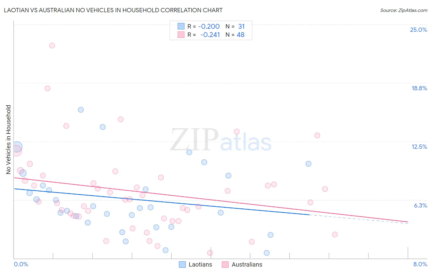 Laotian vs Australian No Vehicles in Household