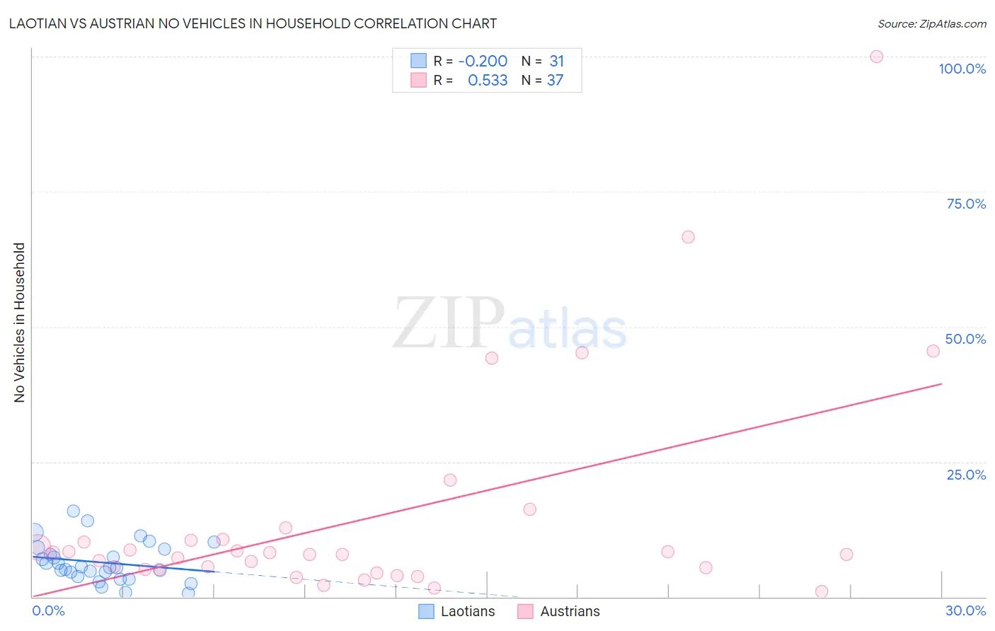 Laotian vs Austrian No Vehicles in Household