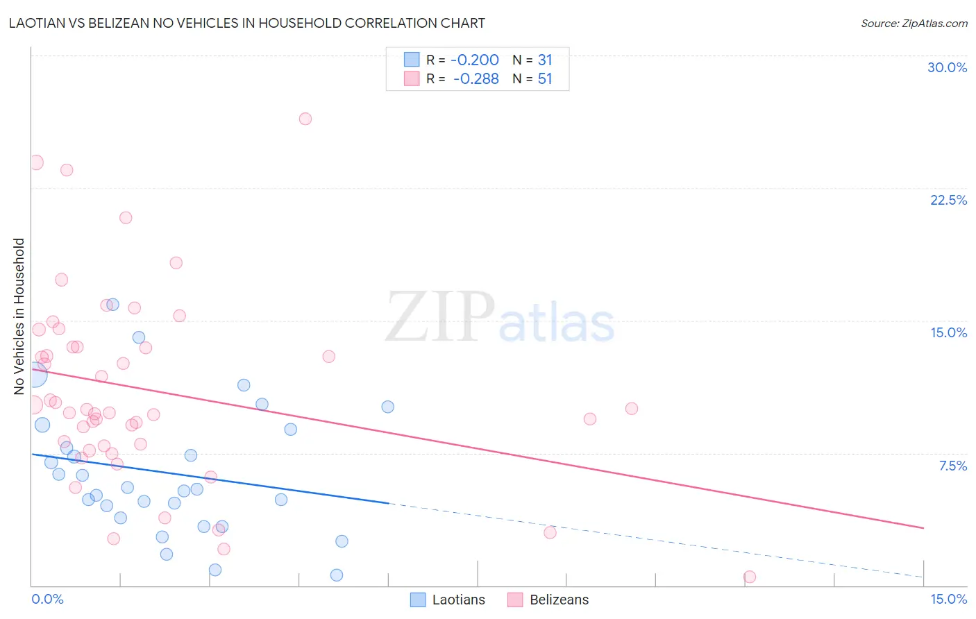 Laotian vs Belizean No Vehicles in Household