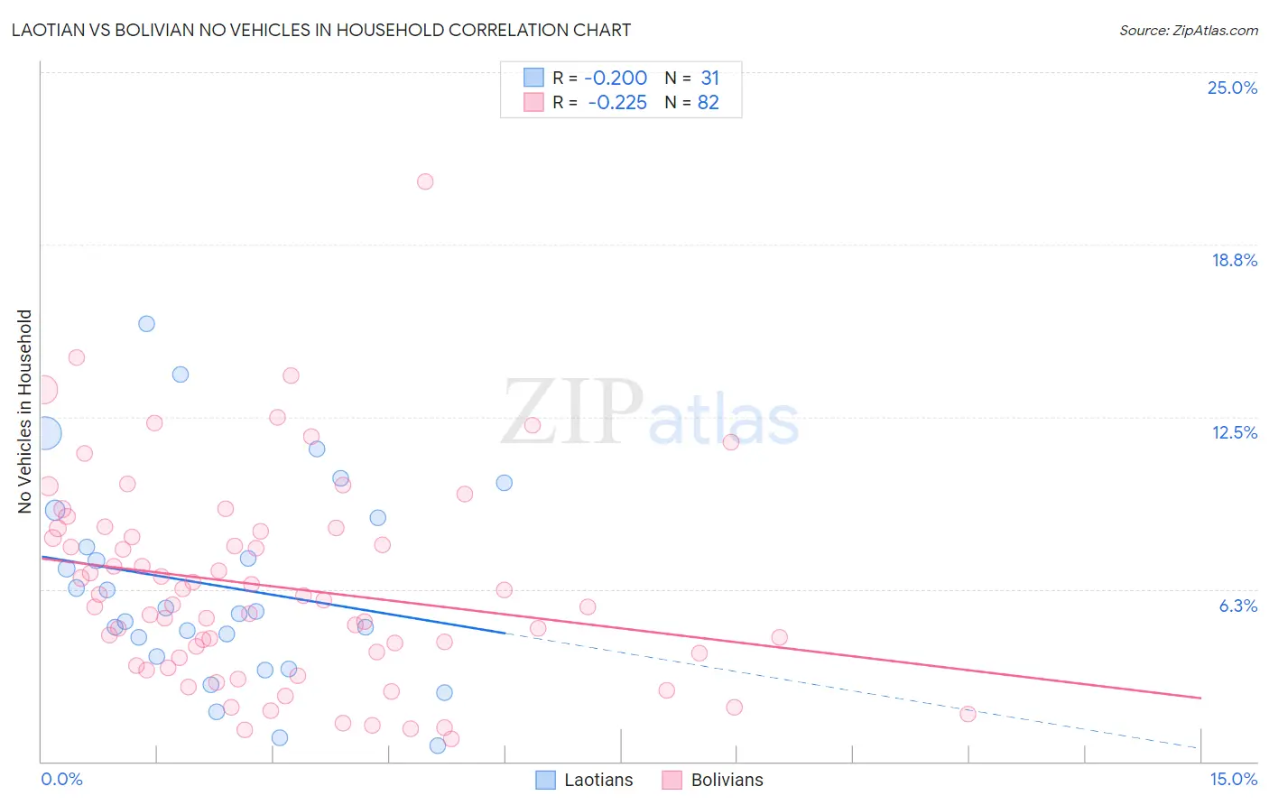 Laotian vs Bolivian No Vehicles in Household