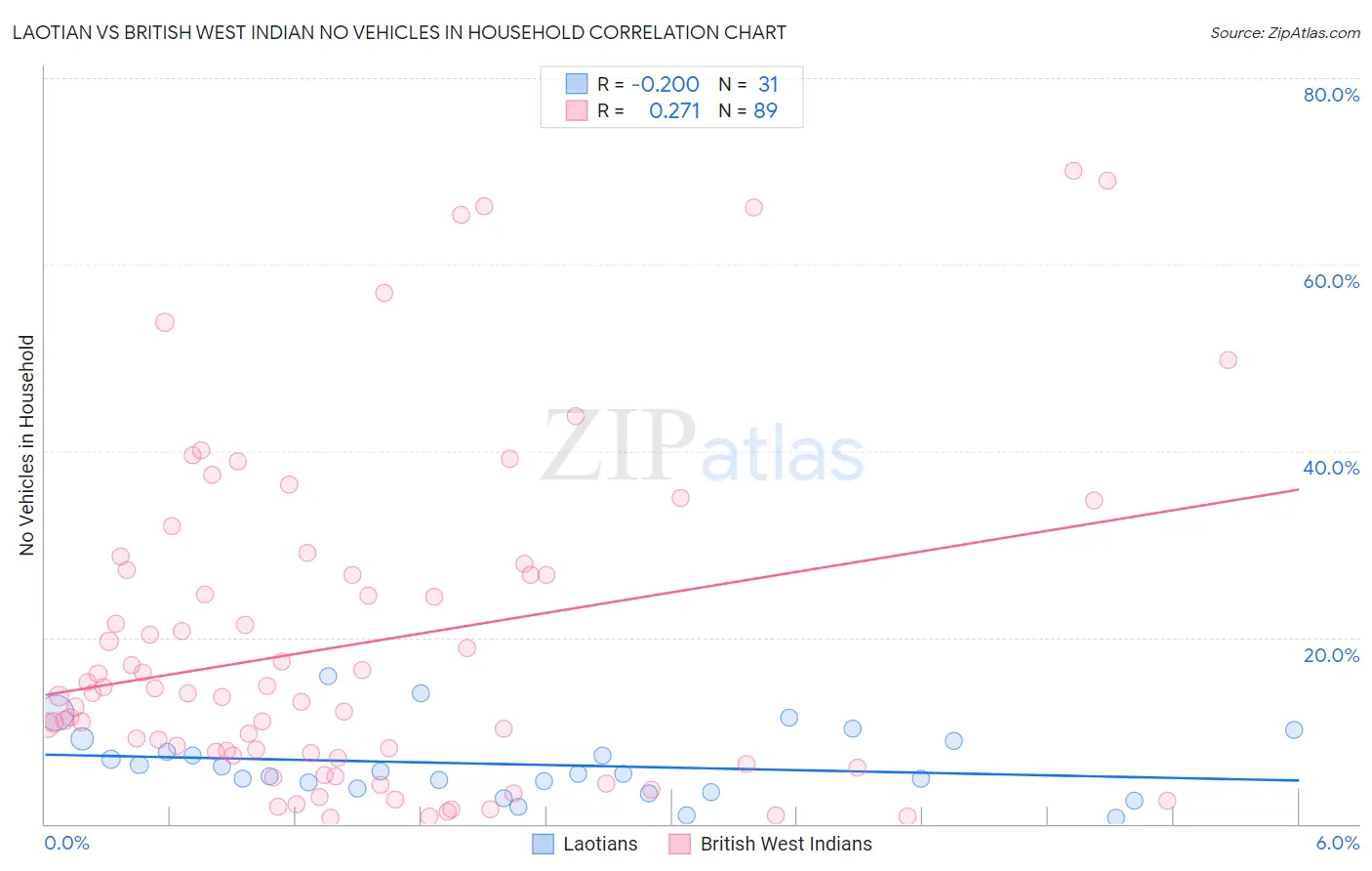Laotian vs British West Indian No Vehicles in Household