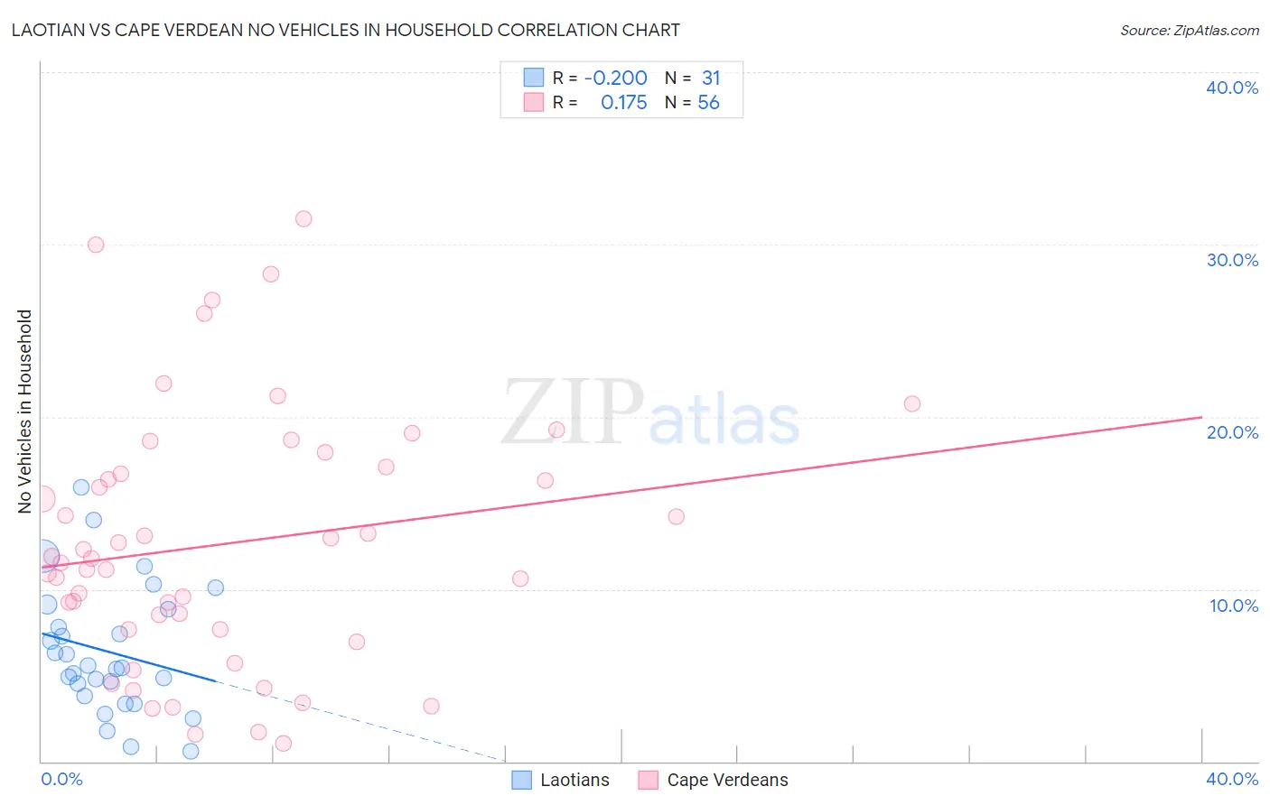 Laotian vs Cape Verdean No Vehicles in Household