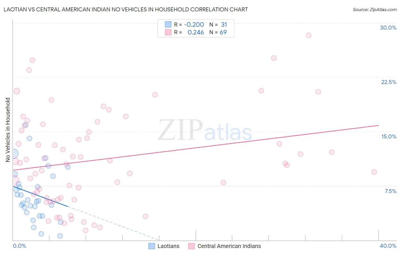 Laotian vs Central American Indian No Vehicles in Household
