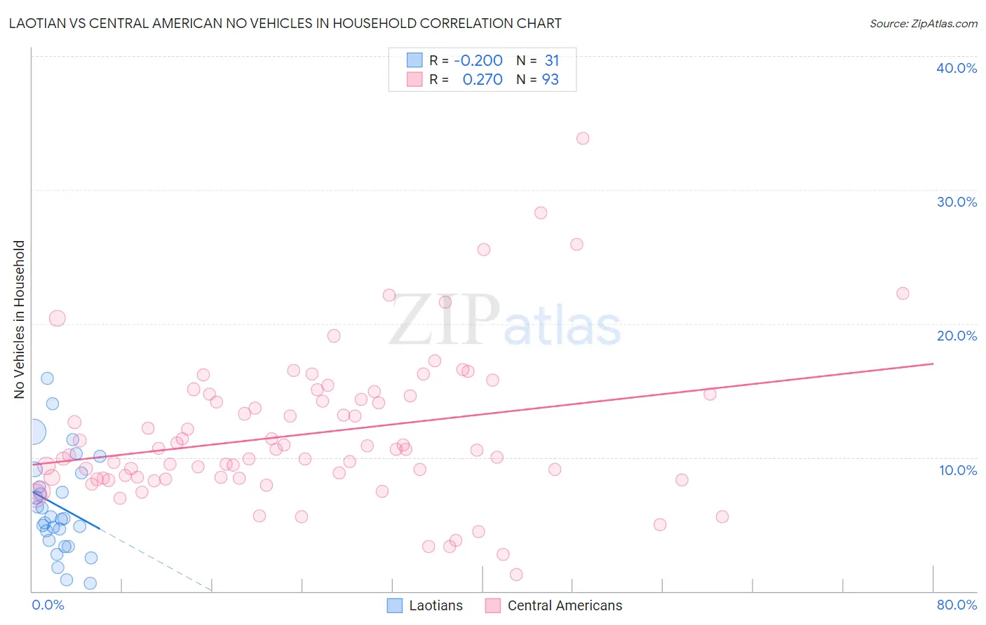 Laotian vs Central American No Vehicles in Household