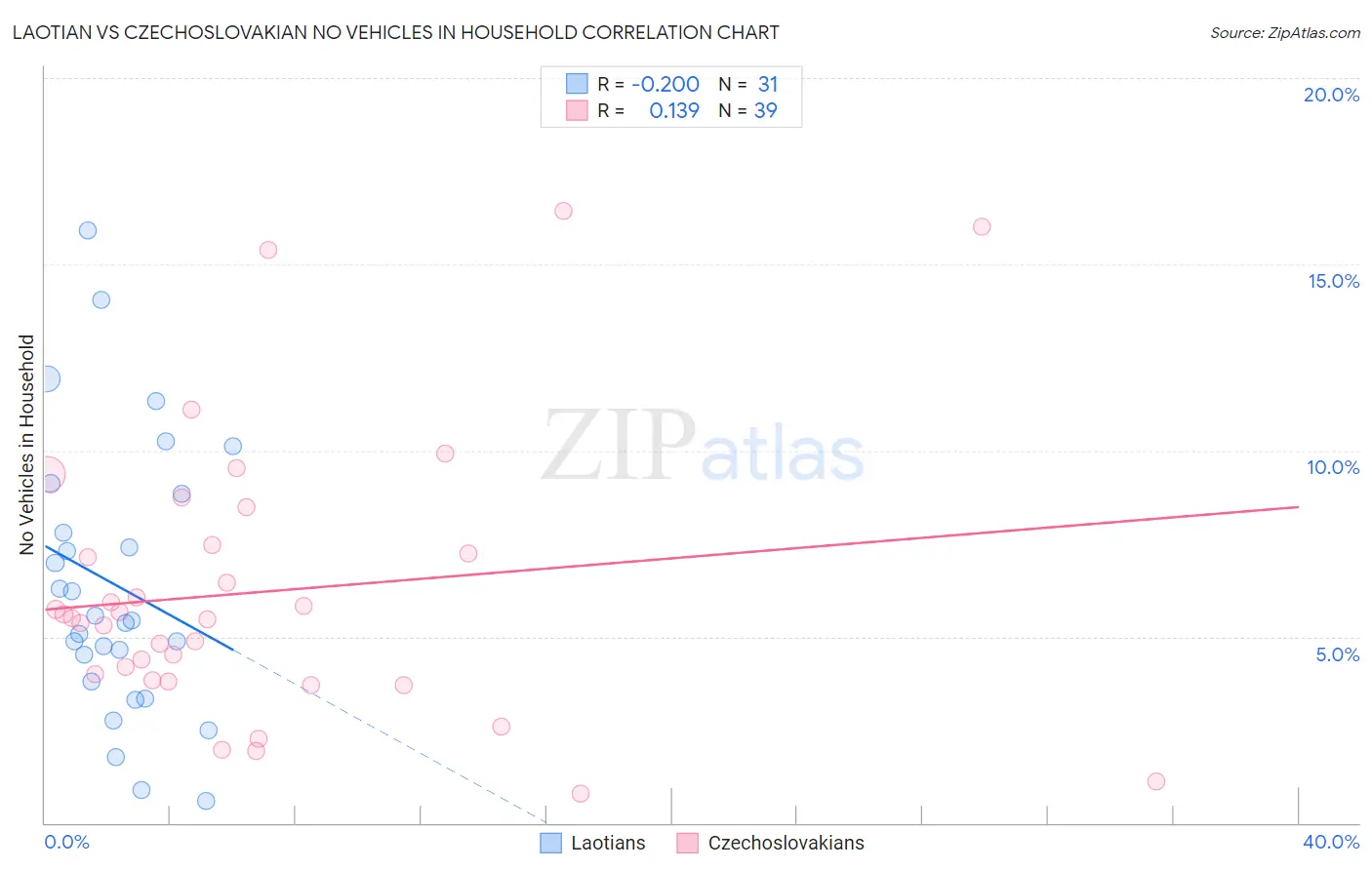 Laotian vs Czechoslovakian No Vehicles in Household