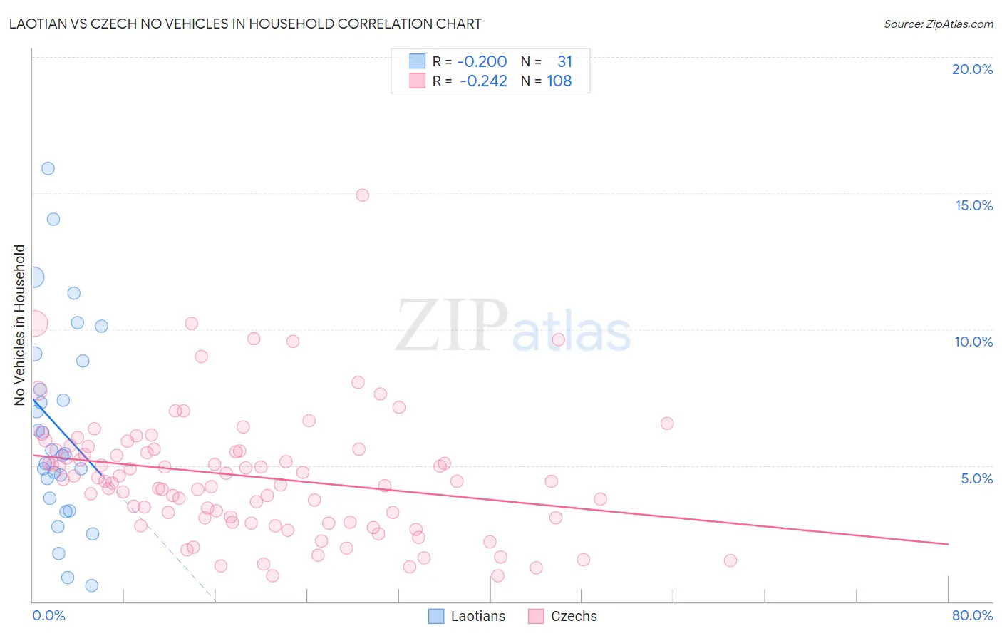 Laotian vs Czech No Vehicles in Household