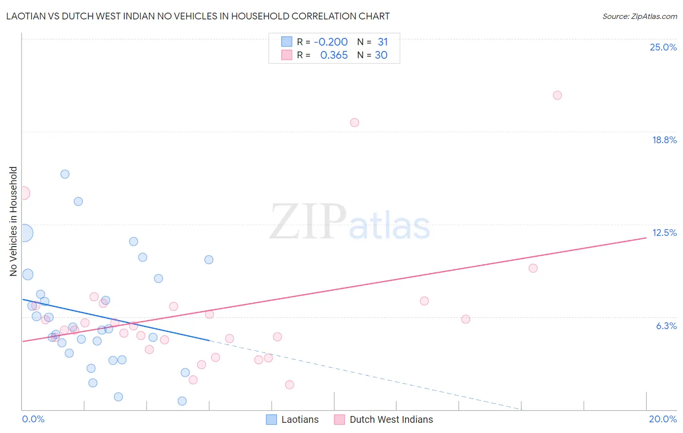 Laotian vs Dutch West Indian No Vehicles in Household
