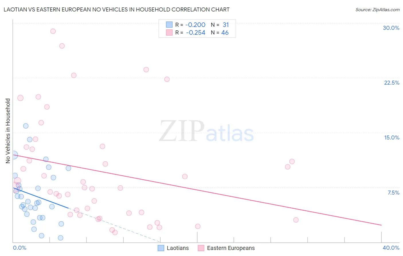 Laotian vs Eastern European No Vehicles in Household