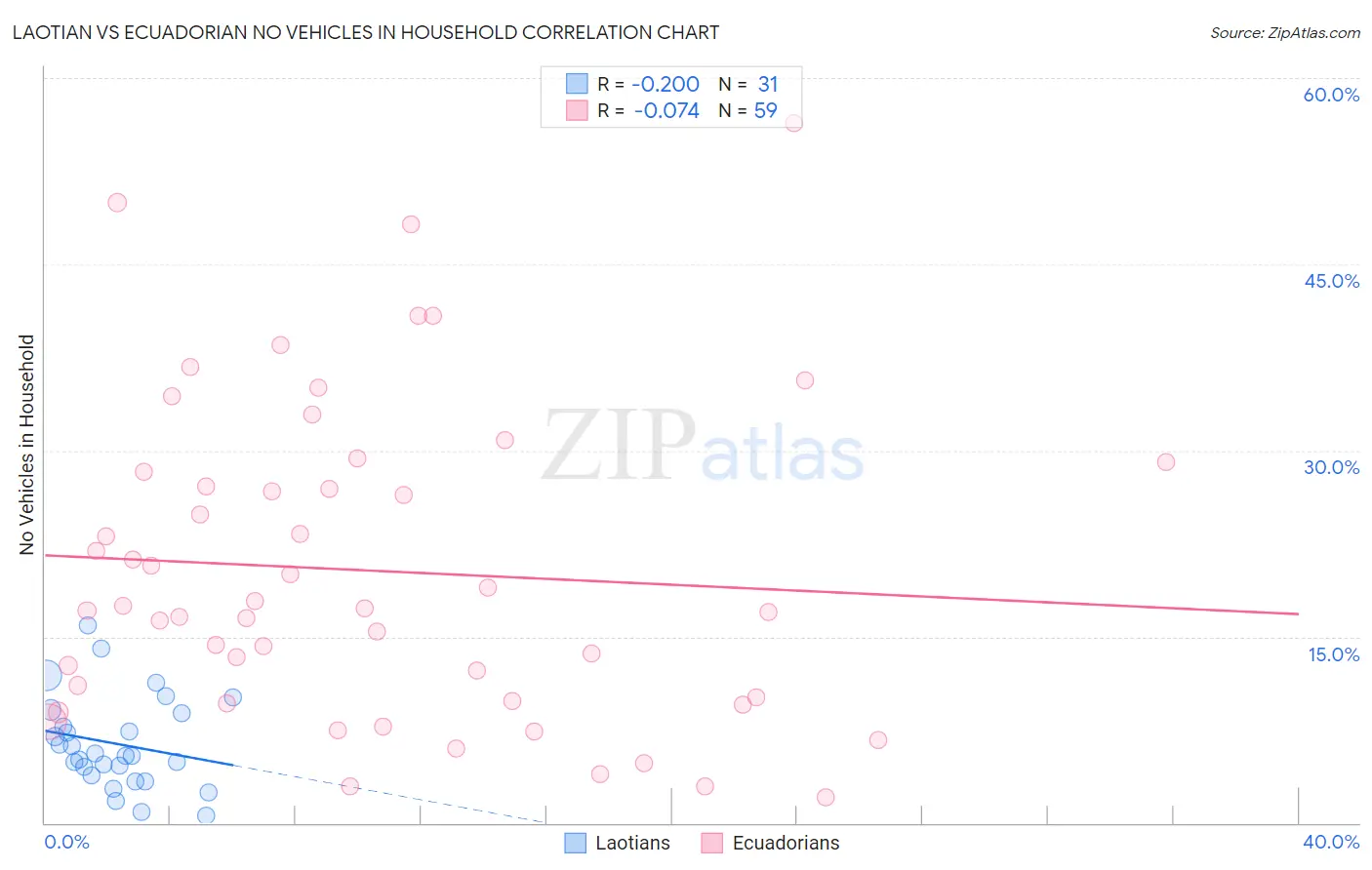 Laotian vs Ecuadorian No Vehicles in Household