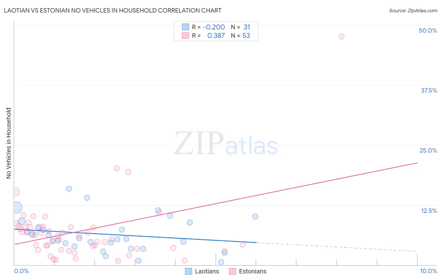 Laotian vs Estonian No Vehicles in Household