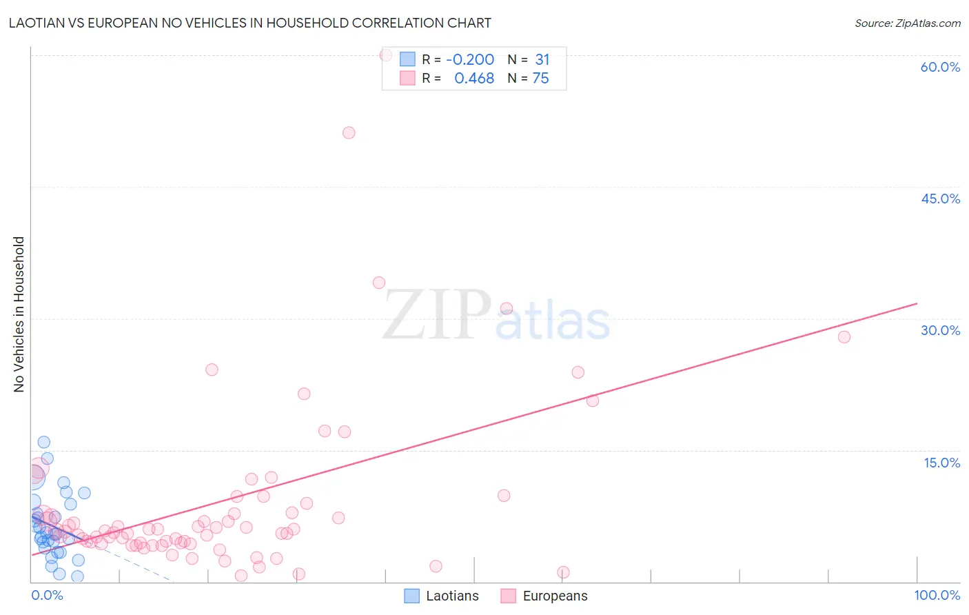 Laotian vs European No Vehicles in Household