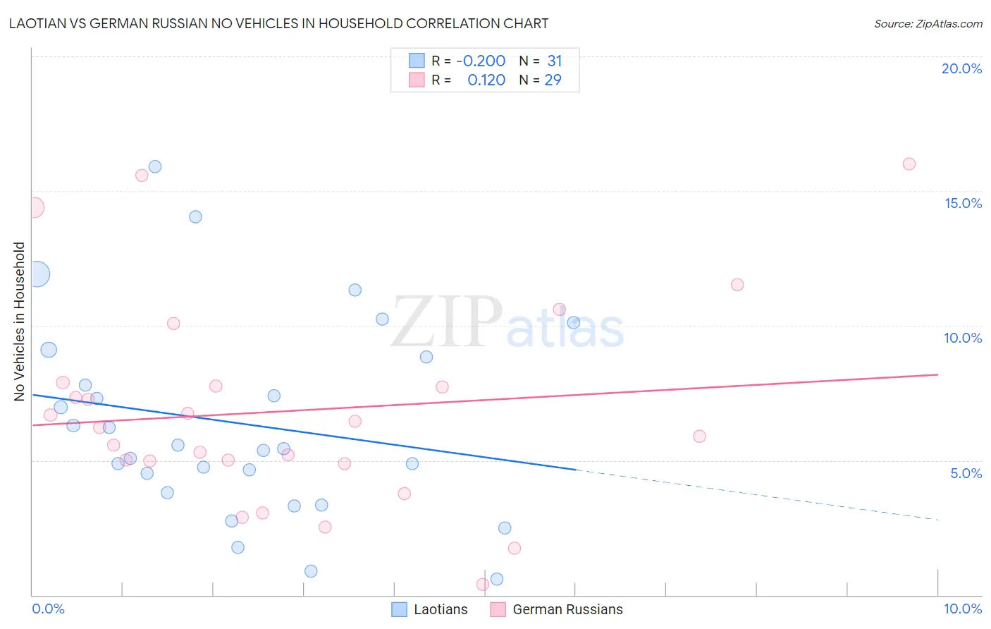 Laotian vs German Russian No Vehicles in Household