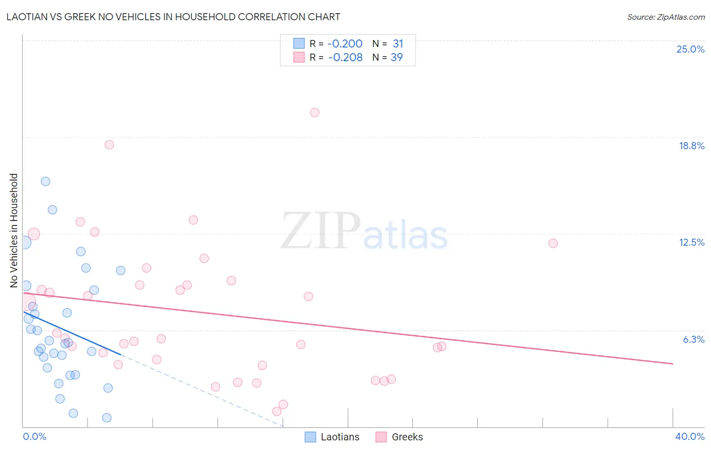 Laotian vs Greek No Vehicles in Household