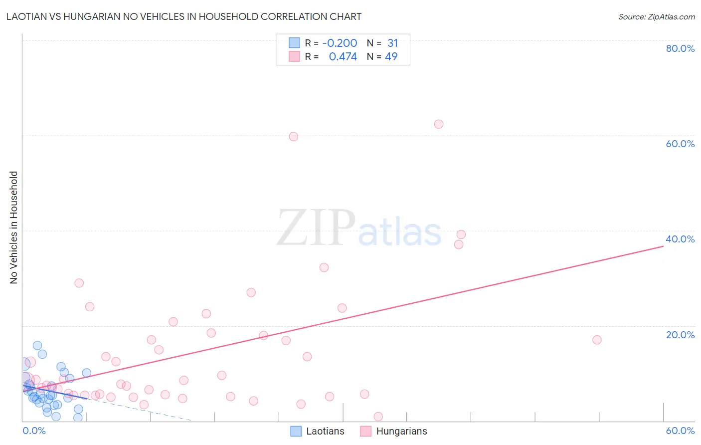 Laotian vs Hungarian No Vehicles in Household
