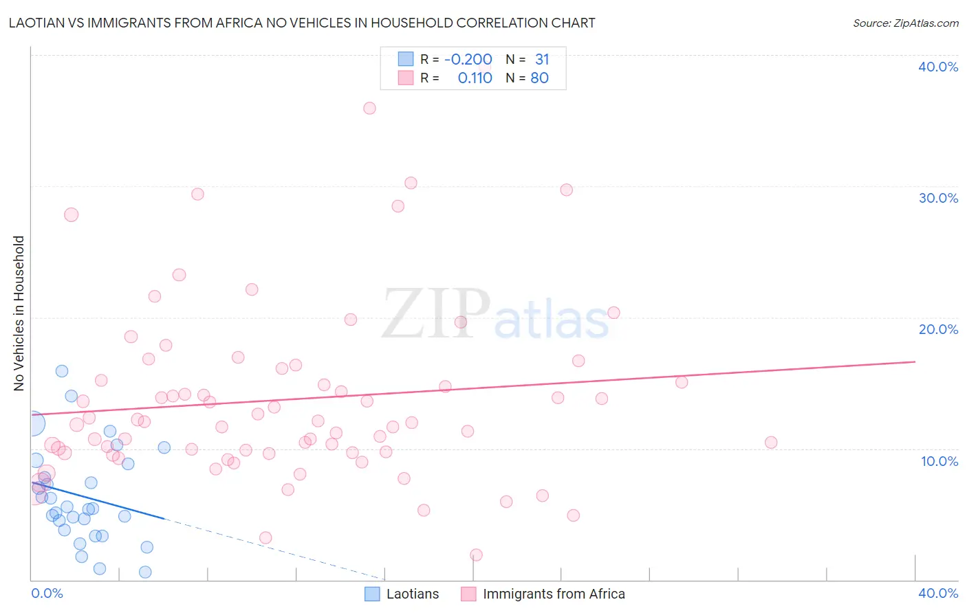 Laotian vs Immigrants from Africa No Vehicles in Household