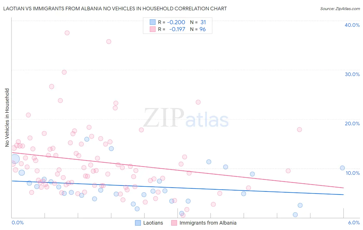 Laotian vs Immigrants from Albania No Vehicles in Household
