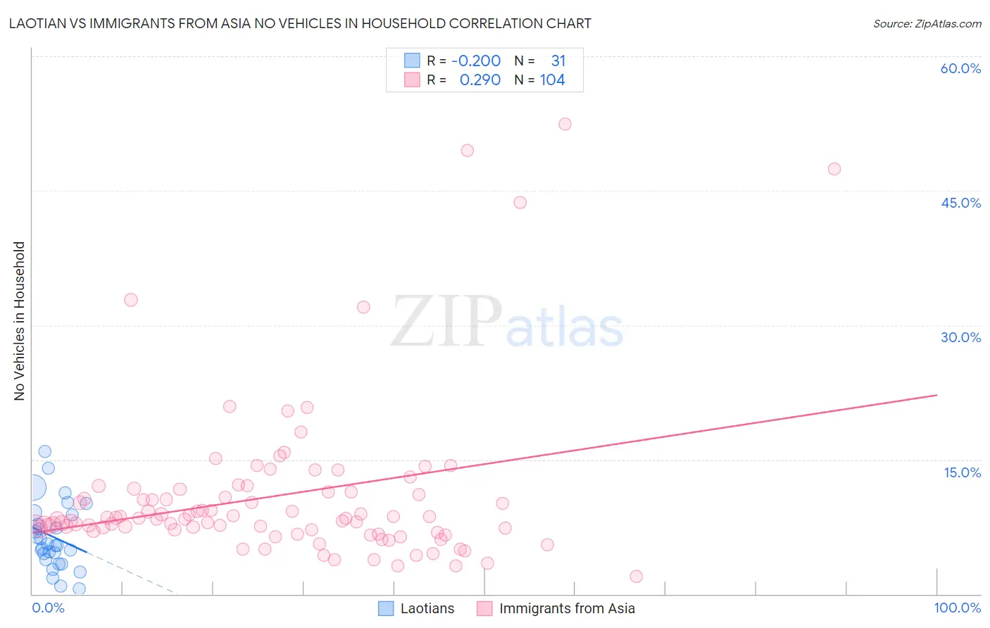 Laotian vs Immigrants from Asia No Vehicles in Household