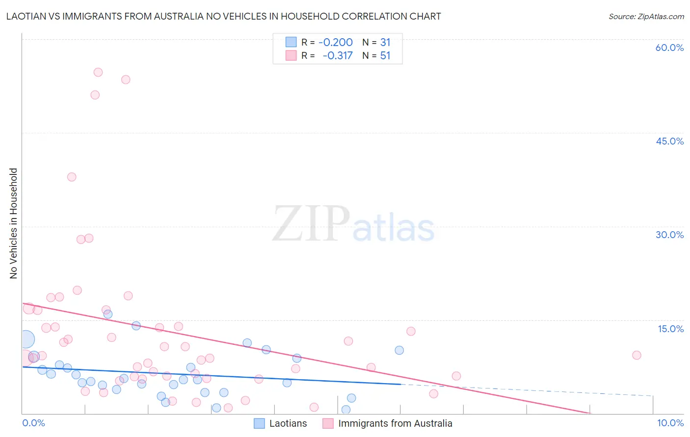 Laotian vs Immigrants from Australia No Vehicles in Household